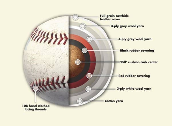 How Heavy is a Baseball
